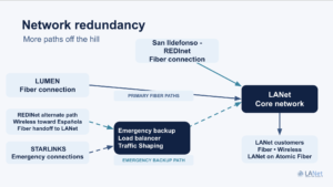LANet network redundancy diagram showing primary fiber paths and a separate emergency backup path through REDINet wireless and Starlink connections.